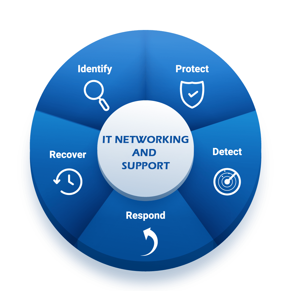 IT networking and support